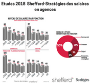 Huit agences sur dix pensent augmenter leurs salaires en 2018-2019